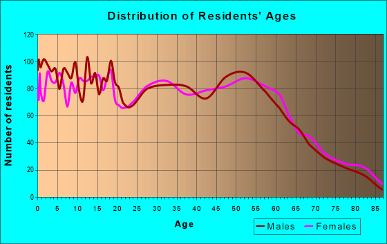 Age and Sex of Residents in zip code 46405
