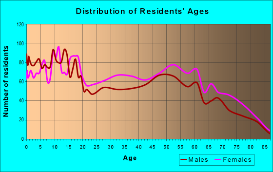 Age and Sex of Residents in zip code 46406