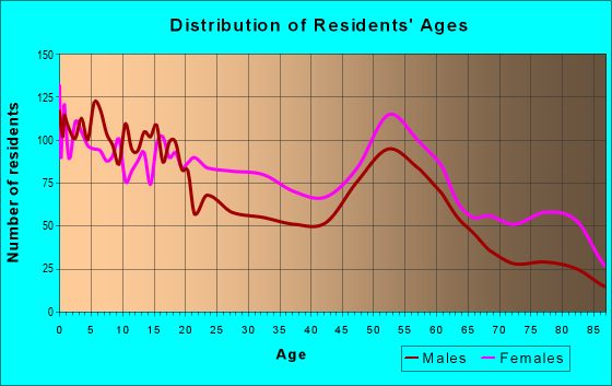 Age and Sex of Residents in zip code 46407
