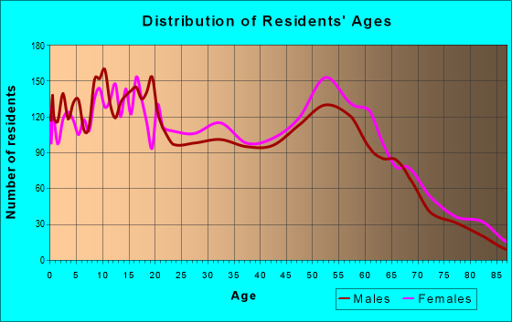 Age and Sex of Residents in zip code 46408