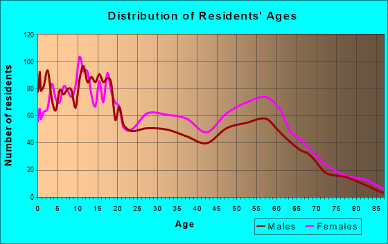 Age and Sex of Residents in zip code 46409