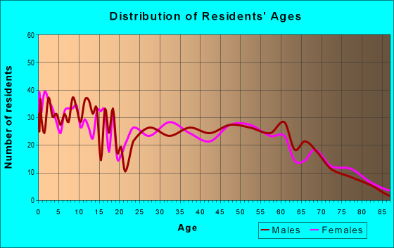 Age and Sex of Residents in zip code 46501