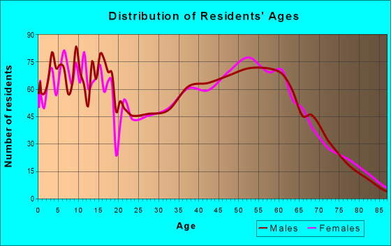 Age and Sex of Residents in zip code 46507