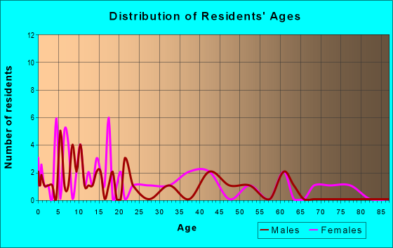 Age and Sex of Residents in zip code 46508