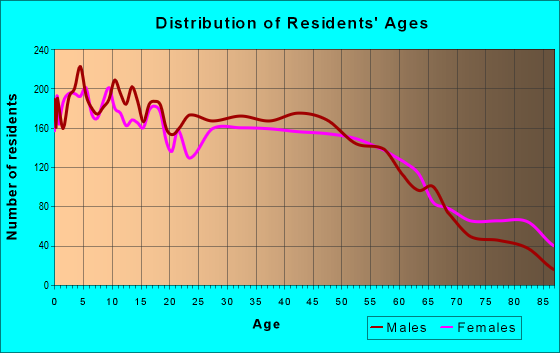 Age and Sex of Residents in zip code 46517