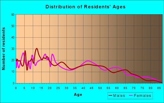 Age and Sex of Residents in zip code 46524