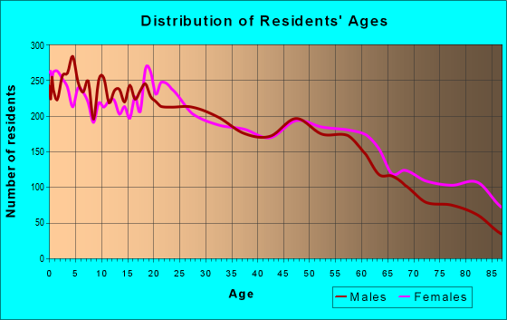 Age and Sex of Residents in zip code 46526