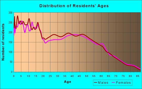 Age and Sex of Residents in zip code 46528