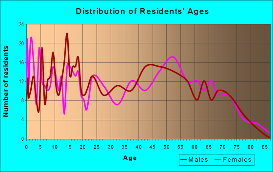 Age and Sex of Residents in zip code 46532