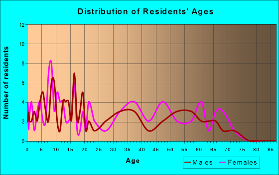 Age and Sex of Residents in zip code 46537