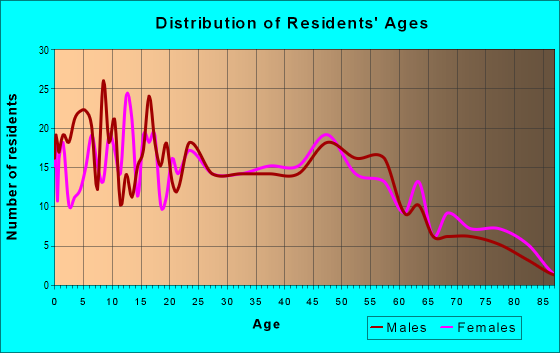 Age and Sex of Residents in zip code 46539