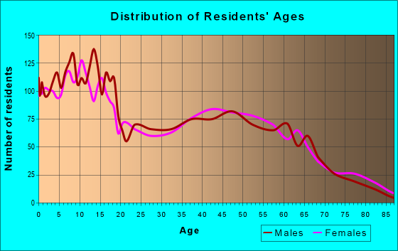 Age and Sex of Residents in zip code 46540