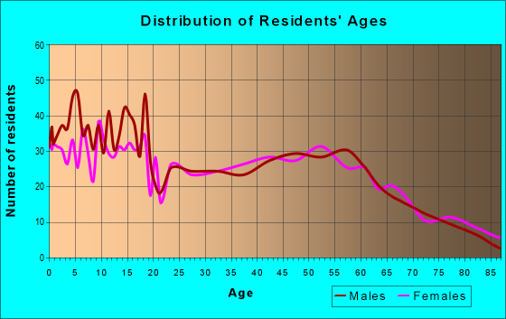 Age and Sex of Residents in zip code 46542