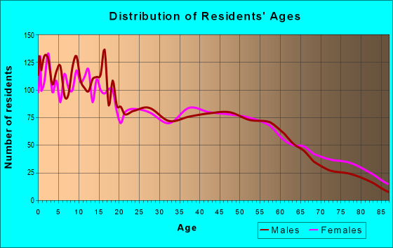 Age and Sex of Residents in zip code 46550