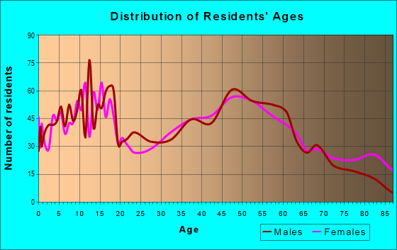 Age and Sex of Residents in zip code 46552