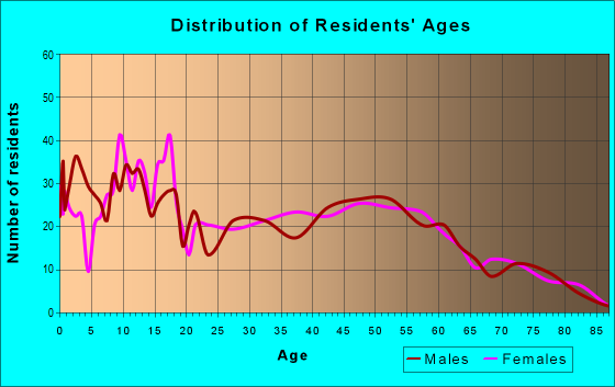 Age and Sex of Residents in zip code 46553