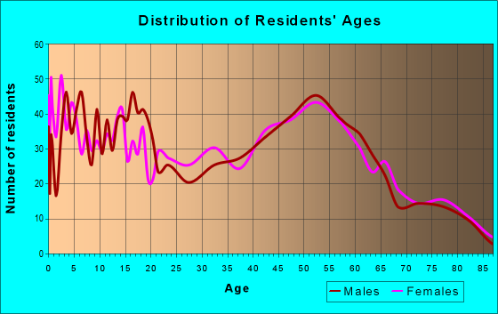 Age and Sex of Residents in zip code 46554
