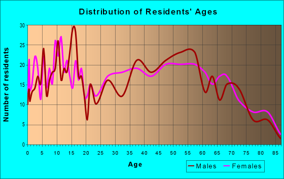 Age and Sex of Residents in zip code 46555