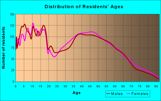 Age and Sex of Residents in zip code 46561