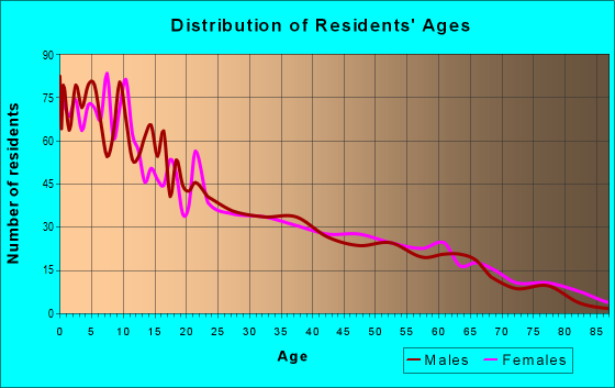 Age and Sex of Residents in zip code 46571