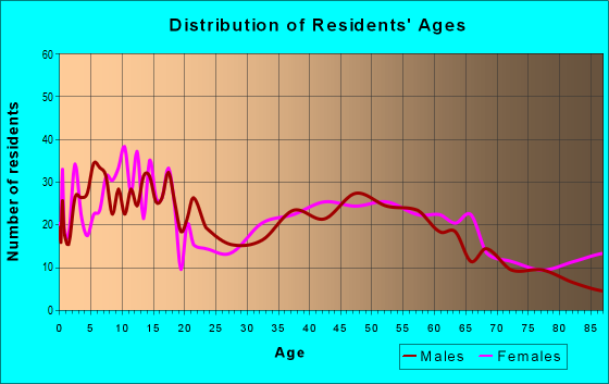 Age and Sex of Residents in zip code 46573
