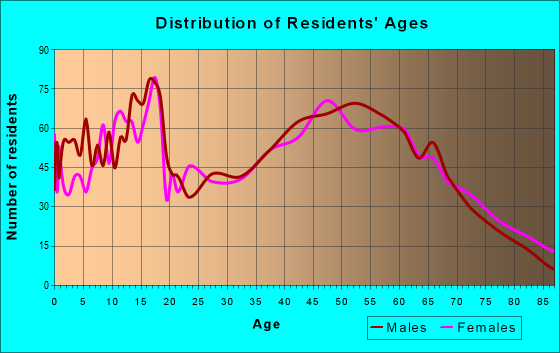 Age and Sex of Residents in zip code 46574
