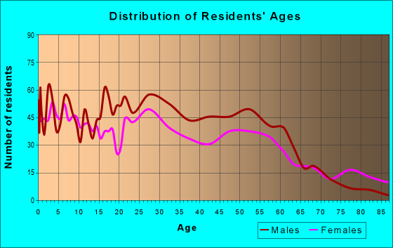Age and Sex of Residents in zip code 46601