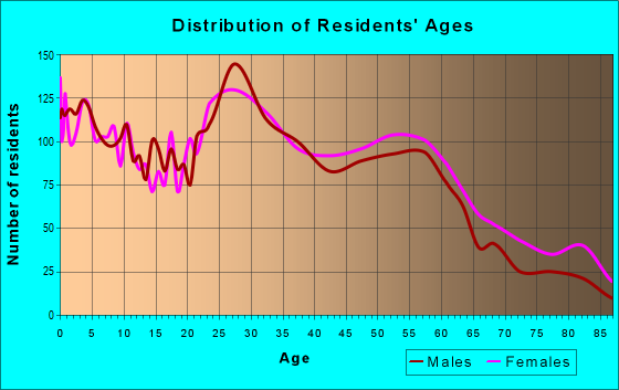 Age and Sex of Residents in zip code 46615
