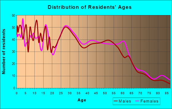 Age and Sex of Residents in zip code 46616