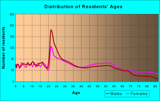 Age and Sex of Residents in zip code 46617