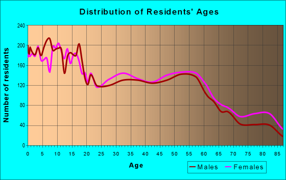 Age and Sex of Residents in zip code 46619