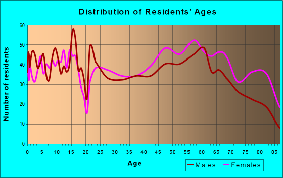 Age and Sex of Residents in zip code 46635