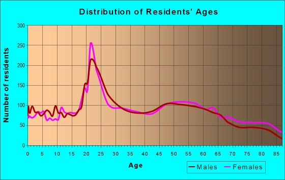 Age and Sex of Residents in zip code 46637