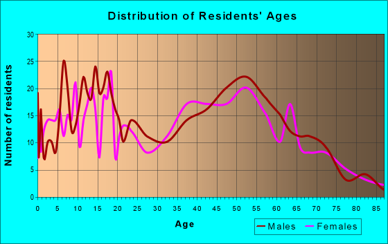 Age and Sex of Residents in zip code 46702