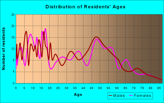 Age and Sex of Residents in zip code 46705