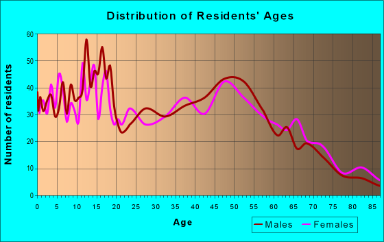 Age and Sex of Residents in zip code 46721