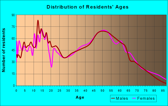 Age and Sex of Residents in zip code 46723