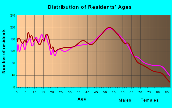 Age and Sex of Residents in zip code 46725