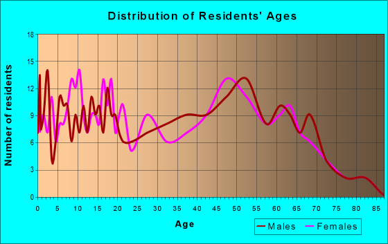 Age and Sex of Residents in zip code 46730