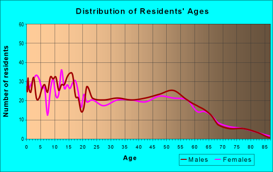 Age and Sex of Residents in zip code 46732