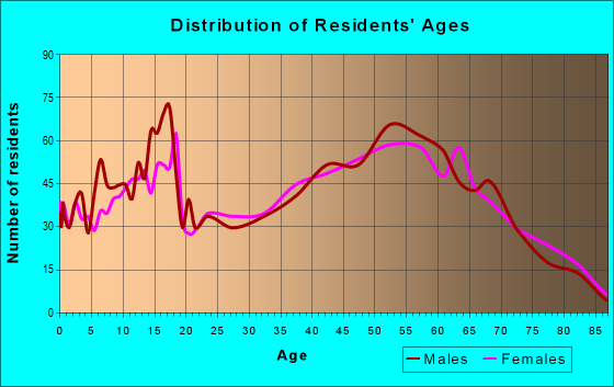 Age and Sex of Residents in zip code 46737