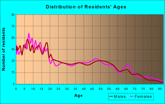 Age and Sex of Residents in zip code 46741