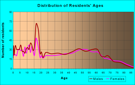 Age and Sex of Residents in zip code 46746