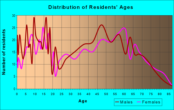 Age and Sex of Residents in zip code 46747