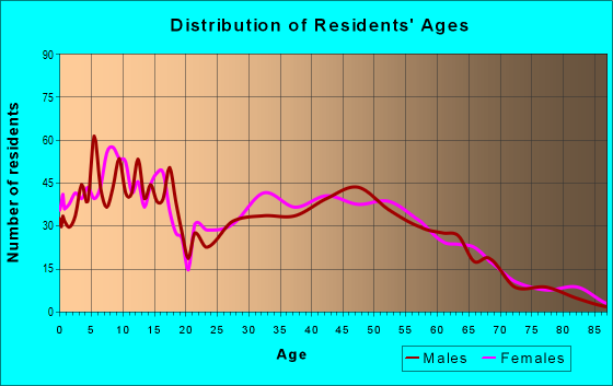 Age and Sex of Residents in zip code 46748