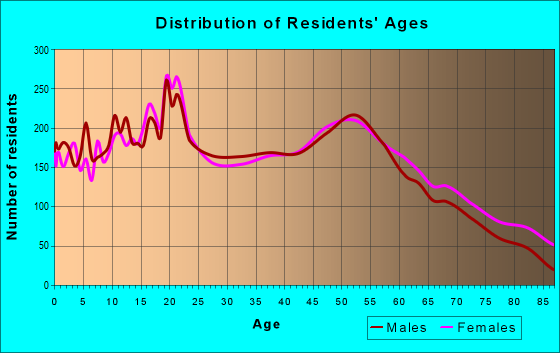 Age and Sex of Residents in zip code 46750