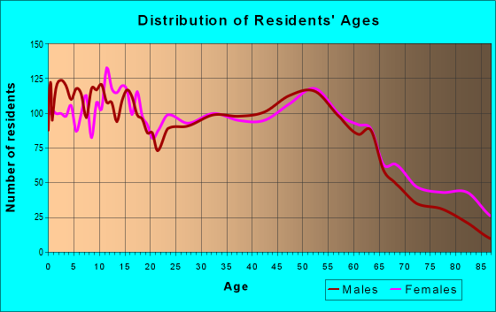 Age and Sex of Residents in zip code 46755