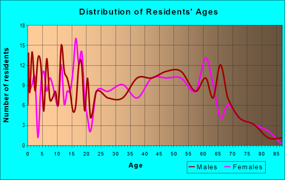 Age and Sex of Residents in zip code 46760