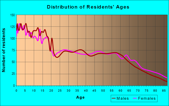 Age and Sex of Residents in zip code 46761
