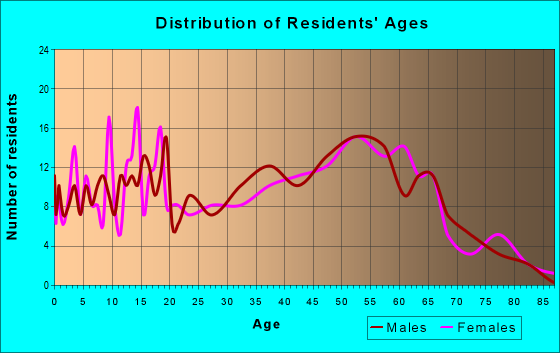 Age and Sex of Residents in zip code 46763